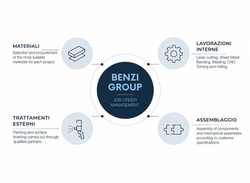 A Single Partner, from Raw Material to the Finished Product.